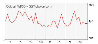 Populariteit van de telefoon: diagram Oukitel WP50