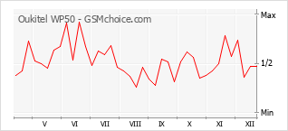 Traçar mudanças de populariedade do telemóvel Oukitel WP50