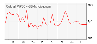 Диаграмма изменений популярности телефона Oukitel WP50