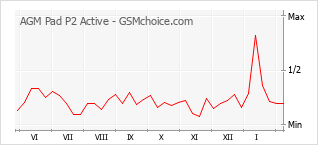 Diagramm der Poplularitätveränderungen von AGM Pad P2 Active