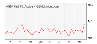 Le graphique de popularité de AGM Pad P2 Active