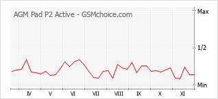 Populariteit van de telefoon: diagram AGM Pad P2 Active