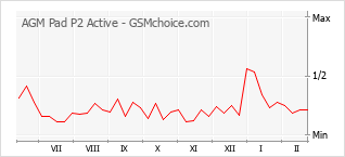 Traçar mudanças de populariedade do telemóvel AGM Pad P2 Active