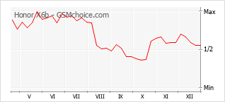 Gráfico de los cambios de popularidad Honor X6b
