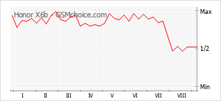 Grafico di modifiche della popolarità del telefono cellulare Honor X6b