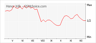 Populariteit van de telefoon: diagram Honor X6b