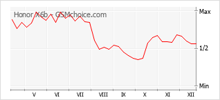 Traçar mudanças de populariedade do telemóvel Honor X6b