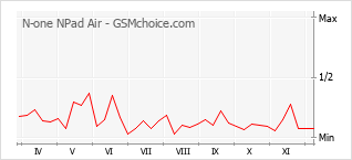 Popularity chart of N-one NPad Air