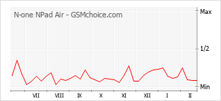 Grafico di modifiche della popolarità del telefono cellulare N-one NPad Air