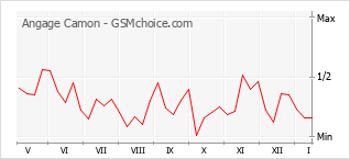 Diagramm der Poplularitätveränderungen von Angage Camon