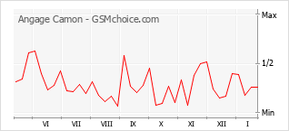Gráfico de los cambios de popularidad Angage Camon