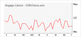 Grafico di modifiche della popolarità del telefono cellulare Angage Camon