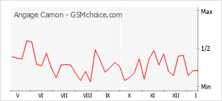 Populariteit van de telefoon: diagram Angage Camon