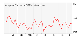 Диаграмма изменений популярности телефона Angage Camon