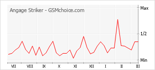 Diagramm der Poplularitätveränderungen von Angage Striker