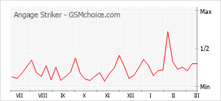 Grafico di modifiche della popolarità del telefono cellulare Angage Striker