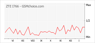 Diagramm der Poplularitätveränderungen von ZTE I766