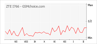 Gráfico de los cambios de popularidad ZTE I766