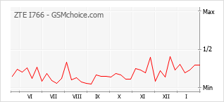 Grafico di modifiche della popolarità del telefono cellulare ZTE I766