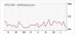 Populariteit van de telefoon: diagram ZTE I766