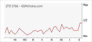 Traçar mudanças de populariedade do telemóvel ZTE I766