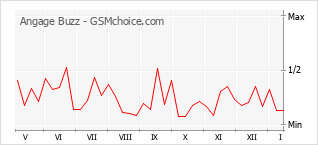 Diagramm der Poplularitätveränderungen von Angage Buzz