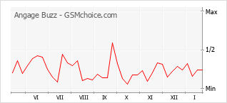 Popularity chart of Angage Buzz