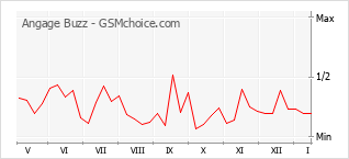 Le graphique de popularité de Angage Buzz