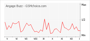Grafico di modifiche della popolarità del telefono cellulare Angage Buzz