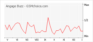 Populariteit van de telefoon: diagram Angage Buzz