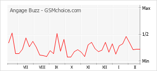 手機聲望改變圖表 Angage Buzz