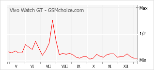 Grafico di modifiche della popolarità del telefono cellulare Vivo Watch GT