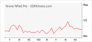 Diagramm der Poplularitätveränderungen von N-one NPad Pro