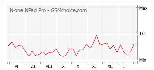 Popularity chart of N-one NPad Pro