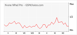 Gráfico de los cambios de popularidad N-one NPad Pro