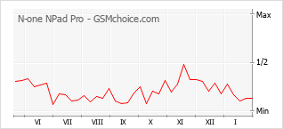 Le graphique de popularité de N-one NPad Pro