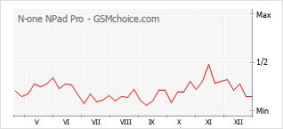 Populariteit van de telefoon: diagram N-one NPad Pro