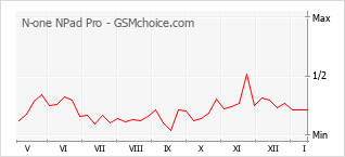 Диаграмма изменений популярности телефона N-one NPad Pro