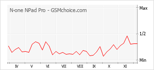 手机声望改变图表 N-one NPad Pro
