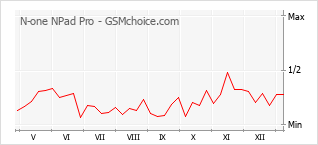 手機聲望改變圖表 N-one NPad Pro