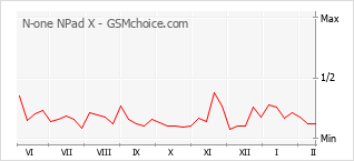 Traçar mudanças de populariedade do telemóvel N-one NPad X