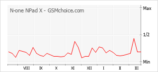 Диаграмма изменений популярности телефона N-one NPad X