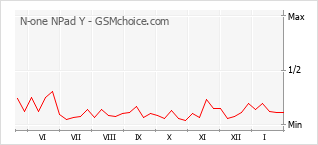 Diagramm der Poplularitätveränderungen von N-one NPad Y