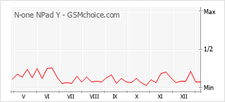 Gráfico de los cambios de popularidad N-one NPad Y