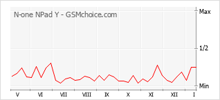 Grafico di modifiche della popolarità del telefono cellulare N-one NPad Y