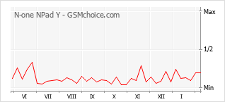 Populariteit van de telefoon: diagram N-one NPad Y