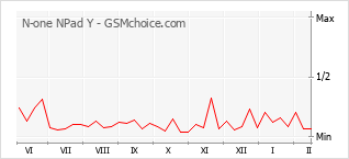 Traçar mudanças de populariedade do telemóvel N-one NPad Y
