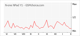 Diagramm der Poplularitätveränderungen von N-one NPad Y1