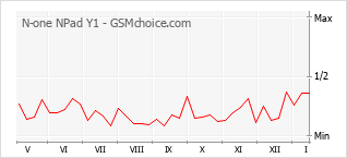 Gráfico de los cambios de popularidad N-one NPad Y1