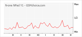 Grafico di modifiche della popolarità del telefono cellulare N-one NPad Y1